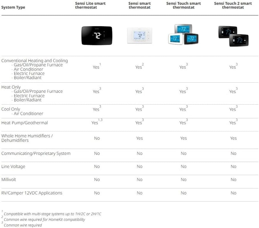 Sensi Touch 2 Smart Thermostat with Touchscreen Color Display, 100 Years of Expertise, Programmable, Wi-Fi, Data Privacy, Easy DIY, Works with Alexa, Energy Star Certified, ST76, C-Wire Required