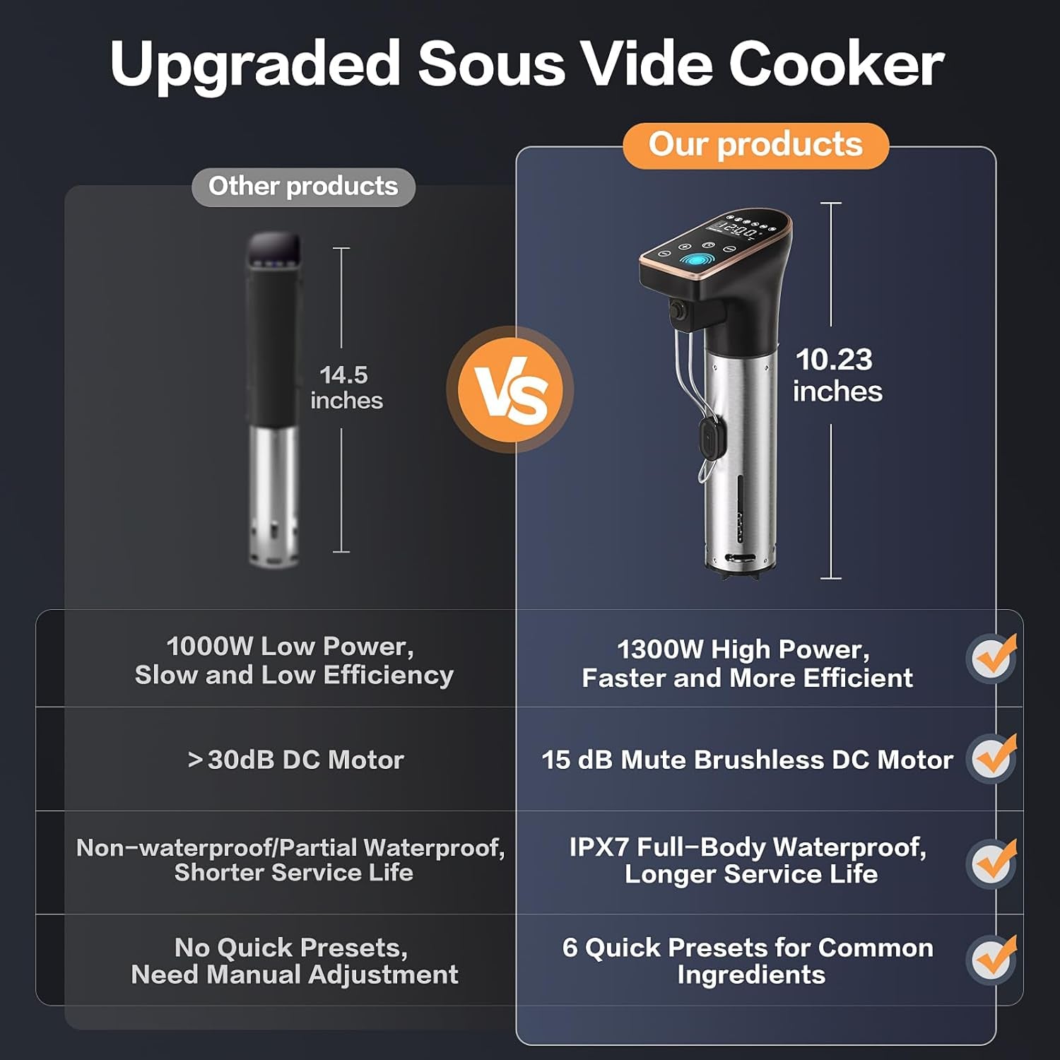 1300W Sous Vide Precision Cooker Machines(2.4G WIFI), IPX7 Full Waterproof Immersion Circulator, New Quiet Brushless Motor, 6 One-Touch Presets, Effortless Gourmet Meals